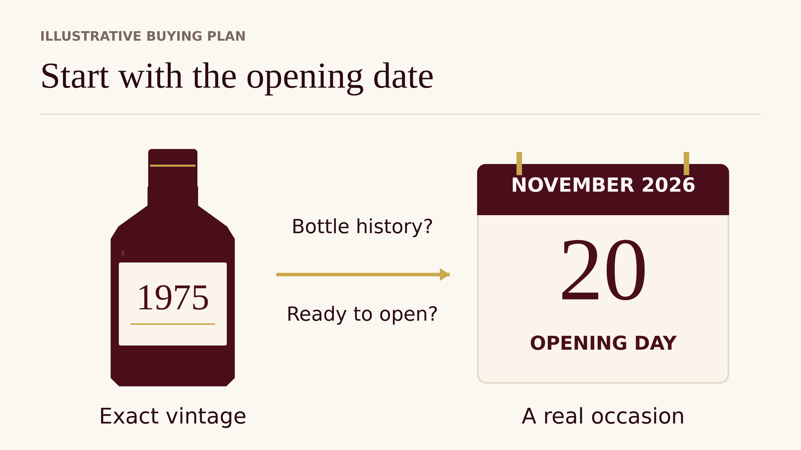 Synthetic purchase plan: research a 1975 bottle for opening on 20 November 2026, asking about its history and readiness instead of relying on the year alone.
