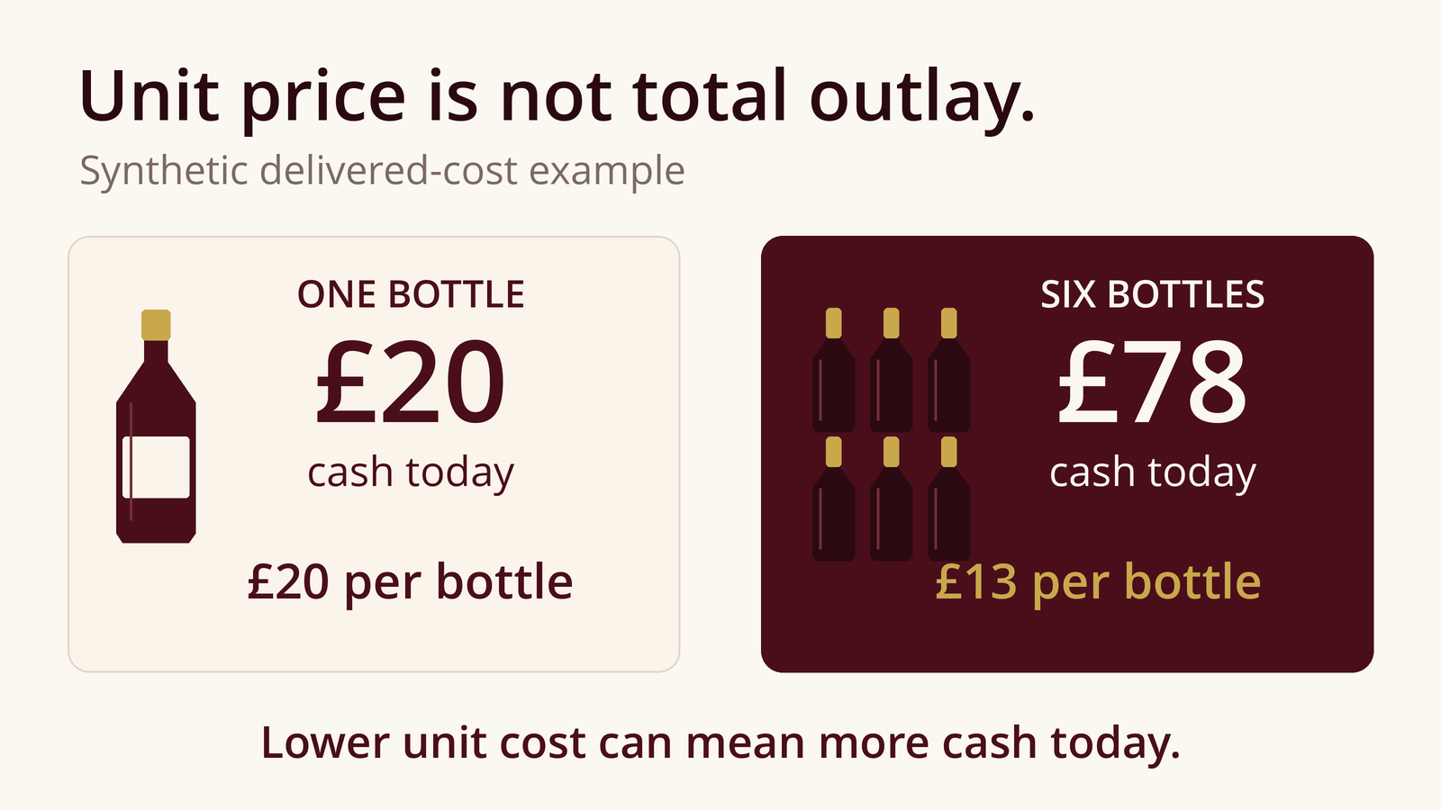 Synthetic delivered comparison: one bottle costs £20 total and £20 each; six cost £78 total and £13 each. The lower unit price requires more cash today.
