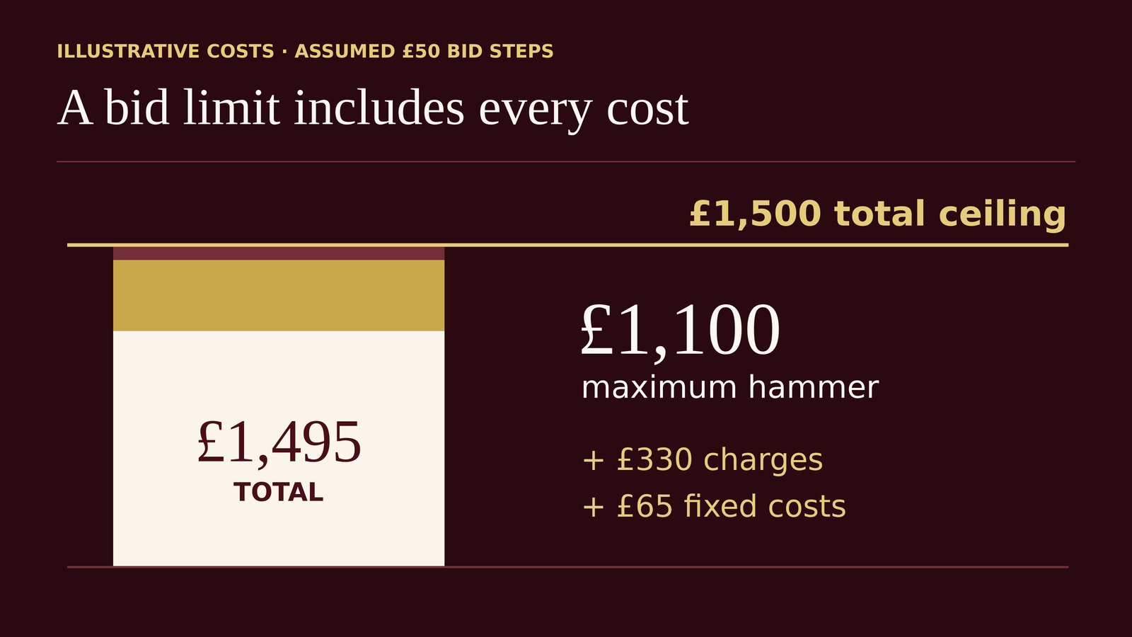 Synthetic auction costs: £1,100 hammer plus £330 proportional charges and £65 fixed costs total £1,495, below a £1,500 ceiling. Assumed £50 bid steps.
