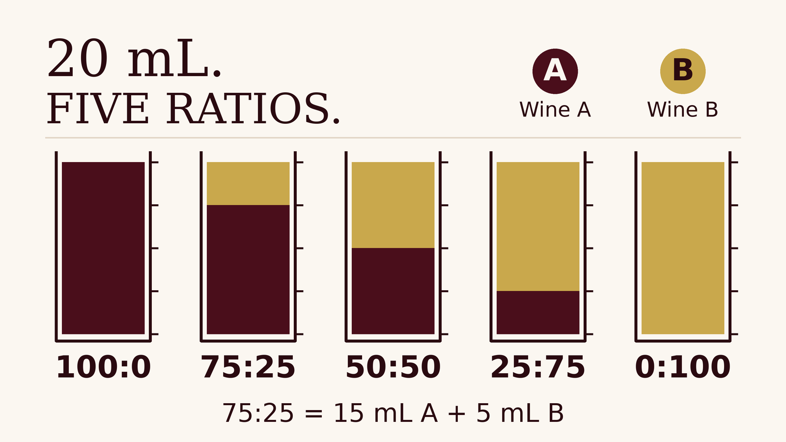 Five equal 20 mL samples show Wine A to Wine B ratios of 100:0, 75:25, 50:50, 25:75 and 0:100. At 75:25, use 15 mL A and 5 mL B.