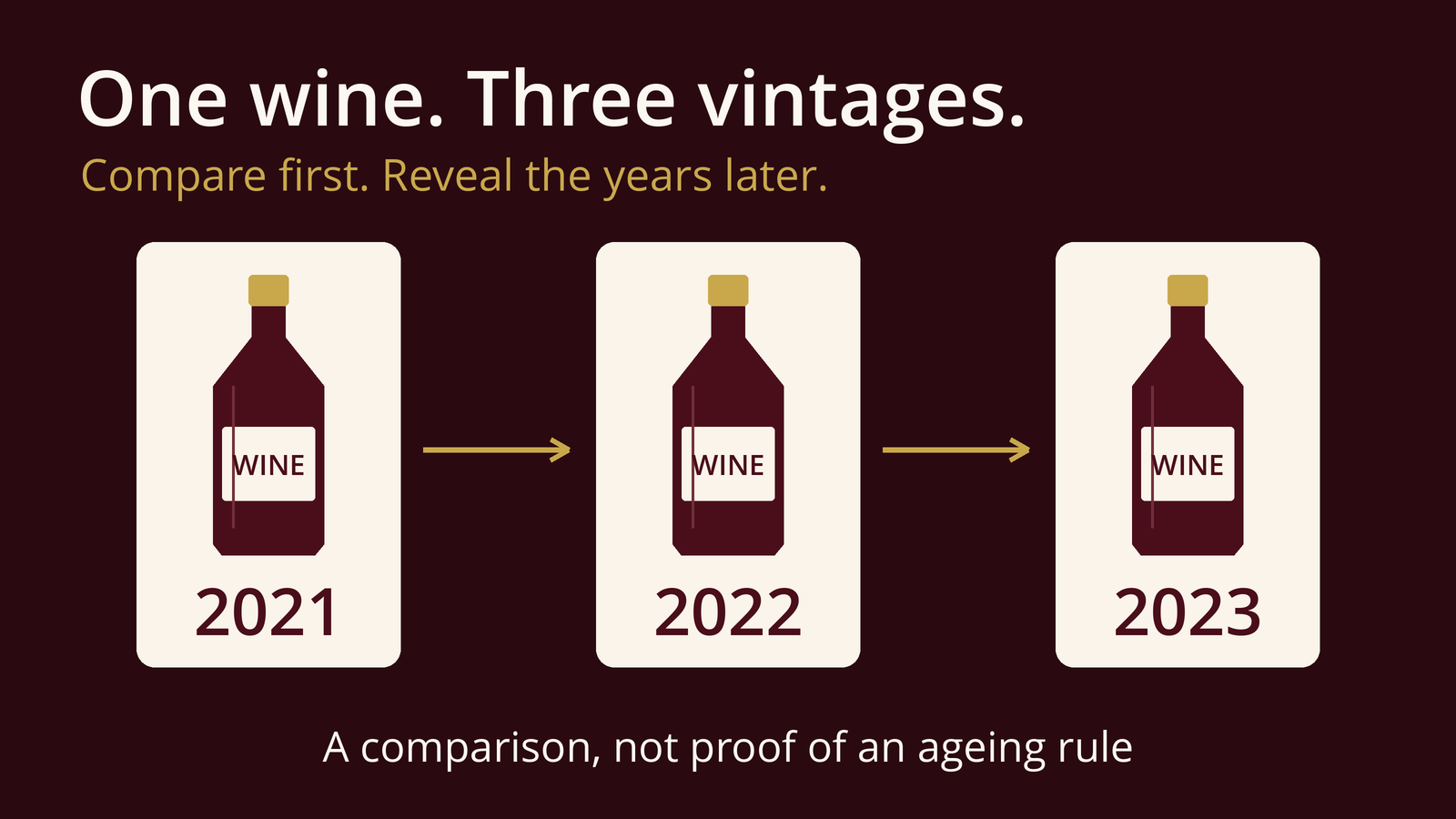 Three identical generic wine bottles labelled 2021, 2022 and 2023 illustrate a same-wine comparison. Observations precede the reveal and do not prove an ageing rule.