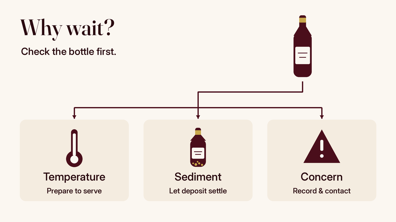 Three arrival questions lead to different actions: prepare serving temperature, let disturbed sediment settle, or document a concern and contact the seller.