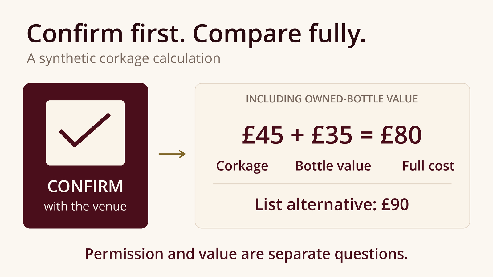 Confirm venue permission first. Synthetic full cost is £45 corkage including service plus £35 owned-bottle value, totalling £80; the list alternative is £90.