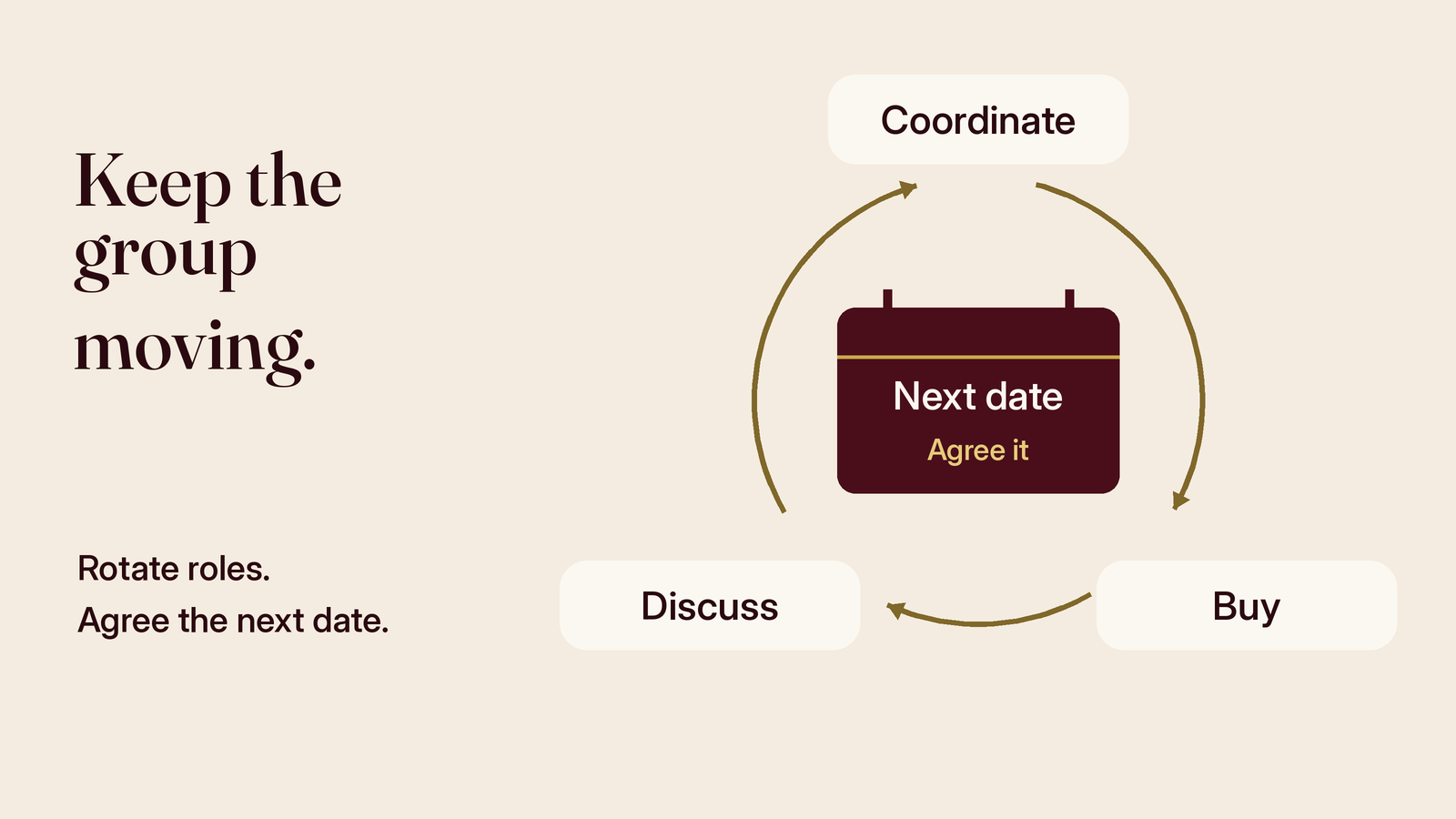 The coordinator, buyer and discussion lead rotate around a next meeting date that the group agrees together.