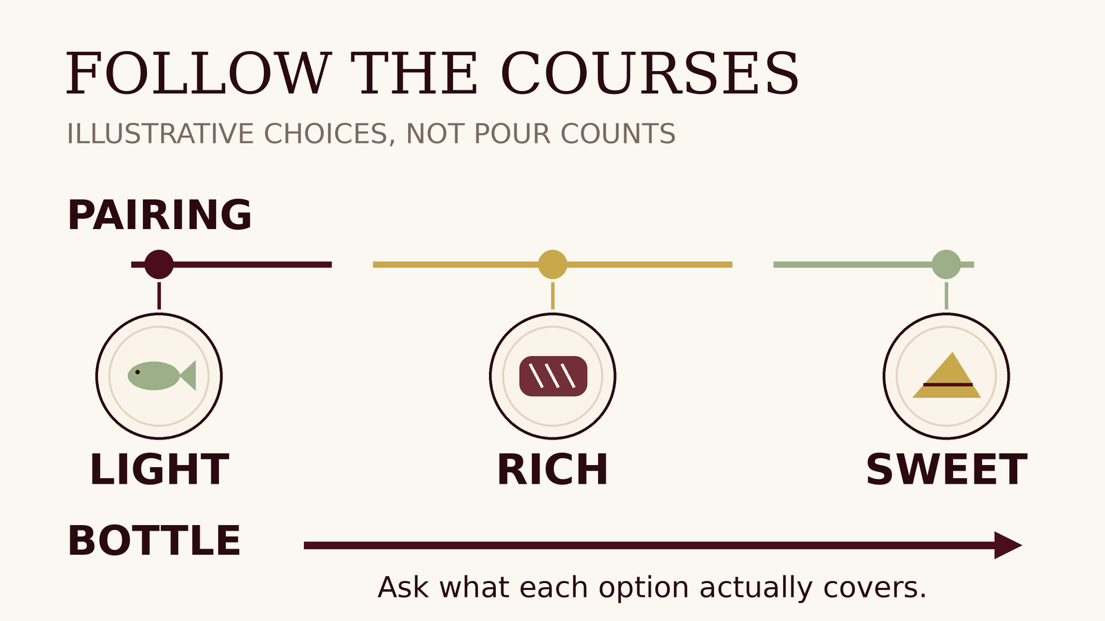 Illustrative light, rich and sweet course stages with a changing pairing path above and a continuous bottle path below. These show possible choices, not actual pour counts or a promised match for every dish.