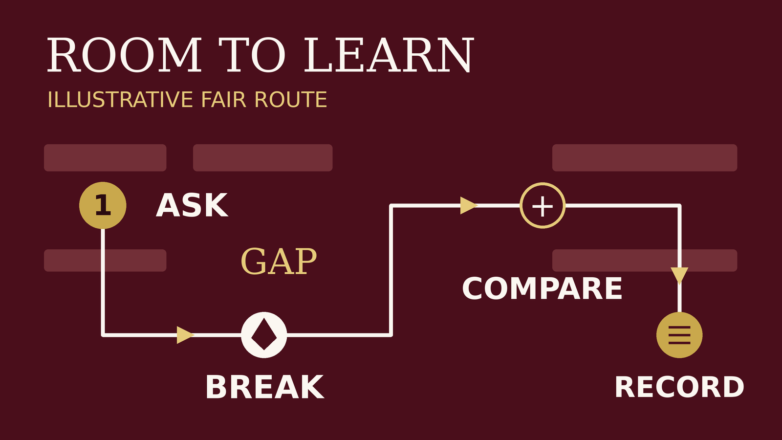 An invented fair route links ask, break, compare and record, leaving a deliberate gap between priorities. It is an illustrative plan, not an actual venue floorplan.