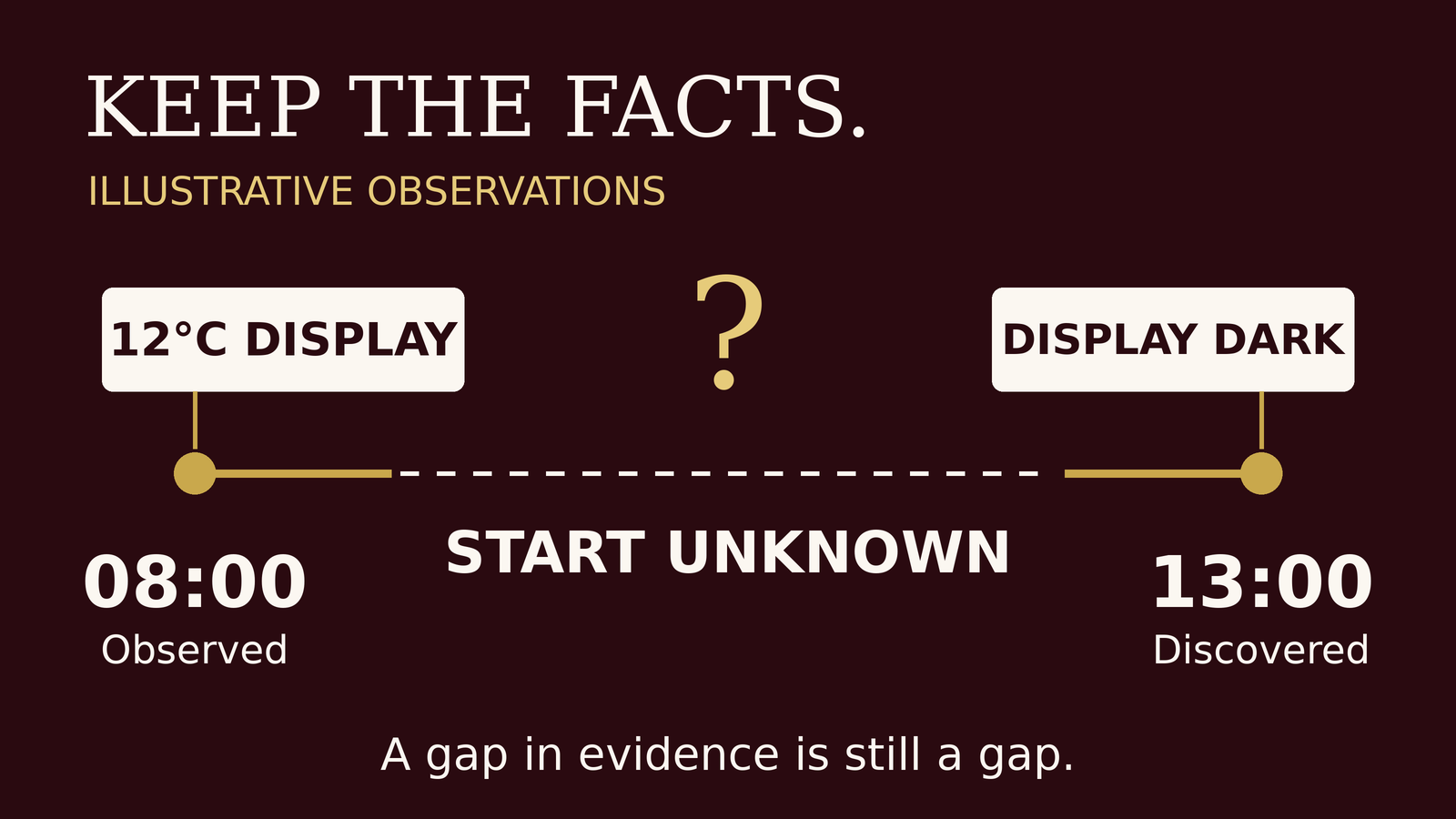 Synthetic observation timeline: a 12°C cabinet display at 08:00, a dark display discovered at 13:00 and an unknown outage start. The dashed interval represents missing evidence, not a temperature curve.