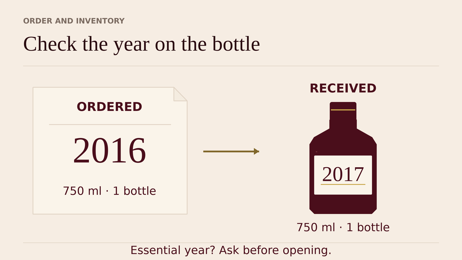 Conceptual order comparison: the order says 2016 and the received bottle says 2017; both are 750 ml and one bottle. Ask before opening when the year is essential.