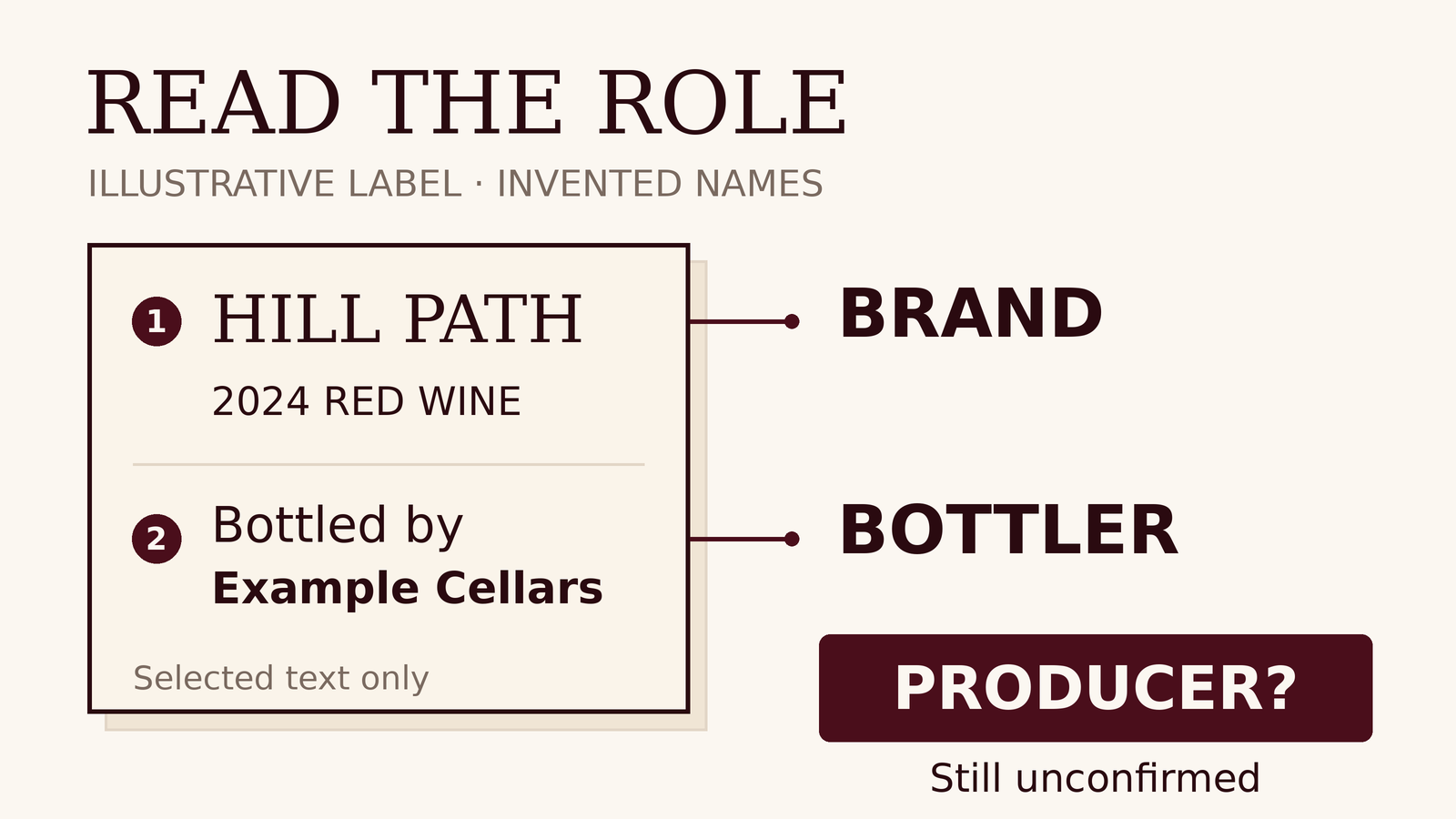Illustrative partial label with invented names: Hill Path is the brand; Bottled by Example Cellars identifies the bottler. The producer remains unconfirmed.