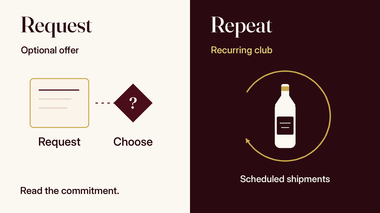 Conceptual comparison of an allocation request awaiting a separate choice and recurring club shipments; the written offer determines the actual commitment.